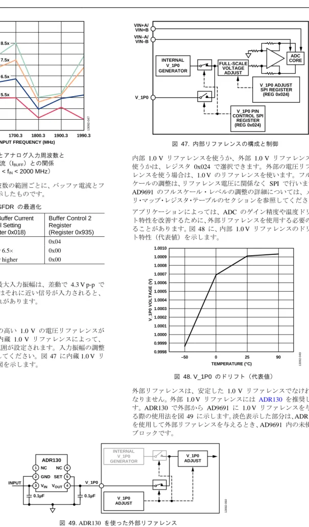 図  46. SFDR  とアナログ入力周波数と  バッファ電流（I BUFF ）との関係  （1300 MHz < f IN  < 2000 MHz）  表  10  は、アナログ入力周波数の範囲ごとに、バッファ電流とフ ルスケール電圧の推奨値を示したものです。  表  10