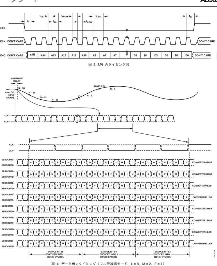 図  3. SPI  のタイミング図  図  4.  データ出力タイミング（フル帯域幅モード、L = 8、M = 2、F = 1）  DON’T CAREDON’T CAREDON’T CAREDON’T CARESDIOSCLKtStDHtCLKtDStH