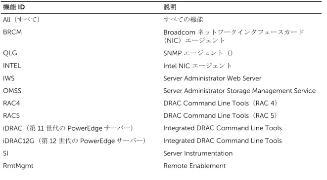 表 6. Managed Systems Software のソフトウェア機能 ID