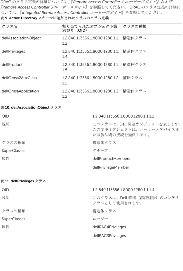 表 9. Active Directory スキーマに追加されたクラスのクラス定義 クラス名 割り当てられたオブジェクト識 別番号（ OID ） クラスの種類 dellAssociationObject 1.2.840.113556.1.8000.1280.1.1