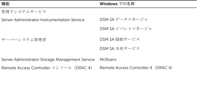 表 18. Systems Management 機能 — Windows