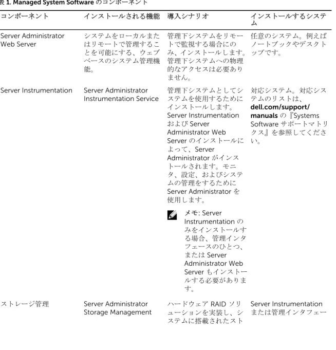 表 1. Managed System Software のコンポーネント
