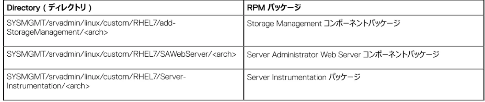表 6. RPM ディレクトリ