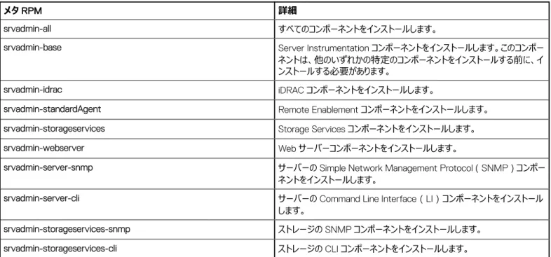 表 7. メタ RPM