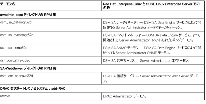 表 10. Server Administrator の起動後 Red Hat Enterprise Linux と SUSE Linux Enterprise Server で実行されるデーモン