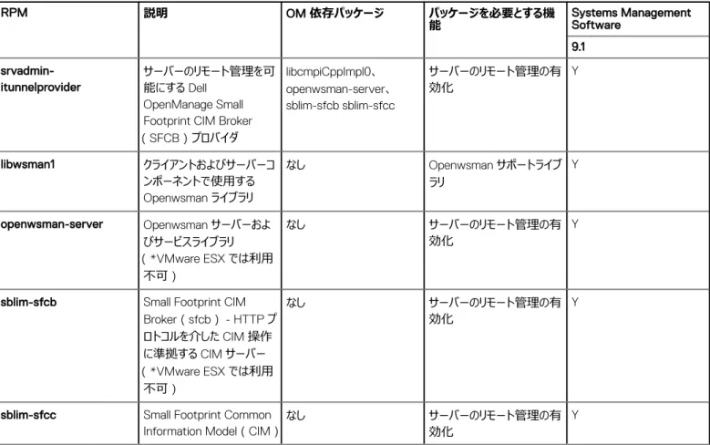 表 16. Server Administrator Remote Enablement（標準エージェント）