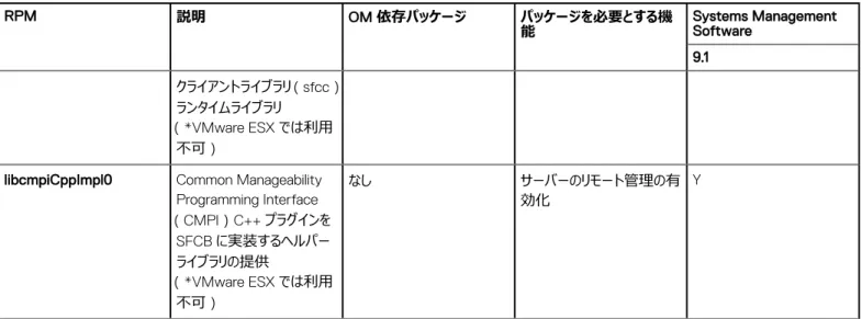 表 17. Storage Instrumentation、SNMP 監視、GUI、および CLI プラグイン