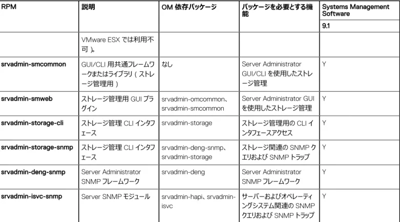 表 18. RAC Instrumentation、SNMP 監視、GUI、および CLI プラグイン