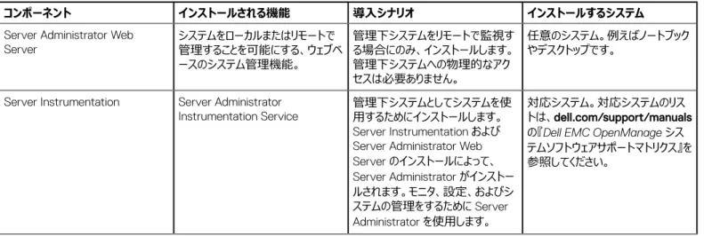 表 1. Managed System Software のコンポーネント