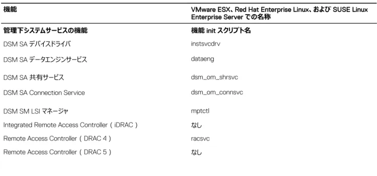 表 8. Systems Management 機能 — VMware ESX、Red Hat Enterprise Linux、および SUSE Linux Enterprise Server