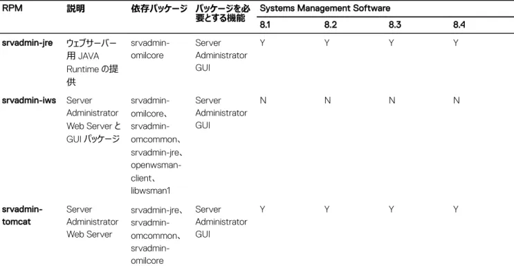 表 15. ローカルおよびリモート管理用 Server Administrator Web Server（GUI）