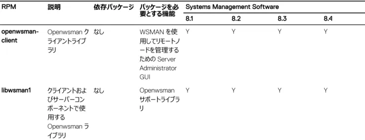 表 16. Server Administrator Remote Enablement（標準エージェント）