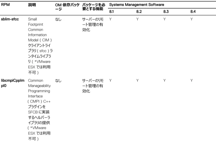 表 17. Storage Instrumentation、SNMP 監視、GUI、および CLI プラグイン