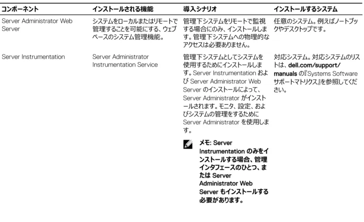 表 1. Managed System Software のコンポーネント