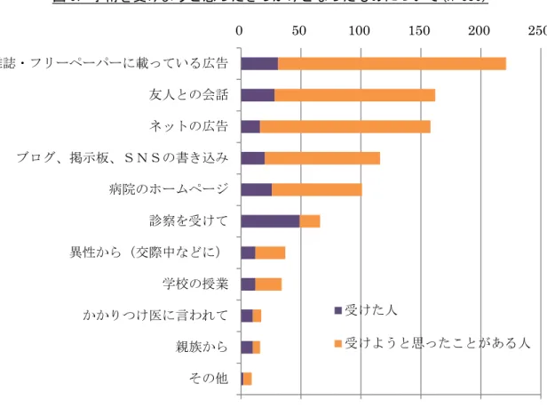 図 9. 手術を受けようと思ったきっかけとなったものについて(n=650)  ※複数回答のため、各項目の合計値は 100％に一致しない さらに、手術を受けた人（n=150）にどの診療科を受診しようと思ったかを尋ねたところ、泌 尿器科との回答が最も多くみられ（50 人、33.3％） 、次いで形成外科（美容外科）が多くなって いました（25 人、16.7％）が、 「何科かわからないが広告やネットに情報があった病院」との回 答や「わからなかった」との回答も、それぞれ受けた人の 14.7％（22 人） 、8.7％(