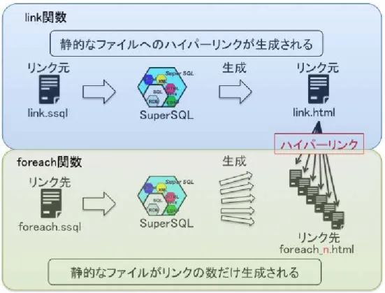 図 4.3: link 関数と foreach 句の処理
