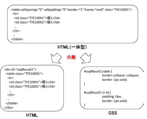 図 4.8: HTML と CSS の分離の例