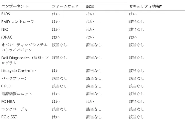 表 7. 対応コンポーネント コンポーネント ファームウェア 設定 セキュリティ情報 * BIOS はい はい はい RAID  コントローラ はい はい 該当なし NIC はい はい 該当なし iDRAC はい はい はい オペレーティングシステム のドライバパック 該当なし 該当なし 該当なし Dell Diagnostics（診断）プ ログラム 該当なし 該当なし 該当なし Lifecycle Controller はい 該当なし 該当なし バックプレーン 該当なし 該当なし 該当なし CPLD 該当