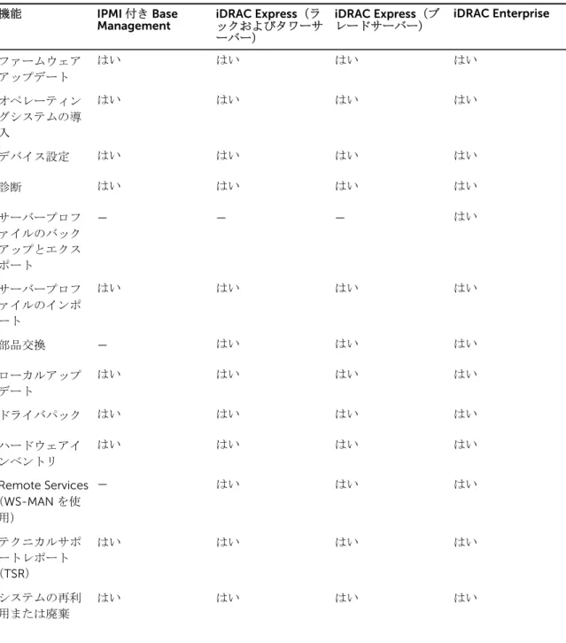 表 2. Lifecycle Controller のライセンス可能機能