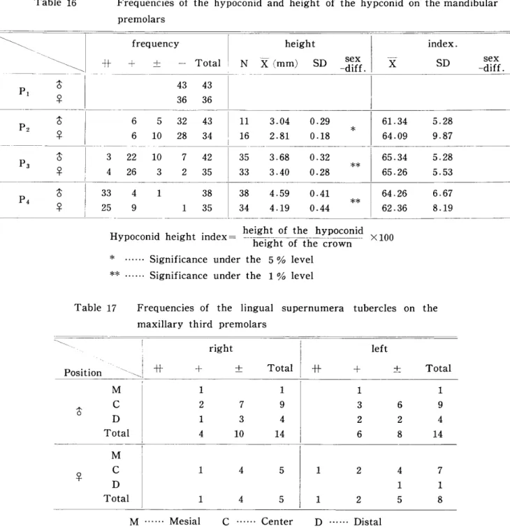 Table 　 16 Frequencies 　 of 　 the 　 hypoconld 　 and 　 height 　 of 　 the 　 hypconid 　 on 　 the 　 mandibular