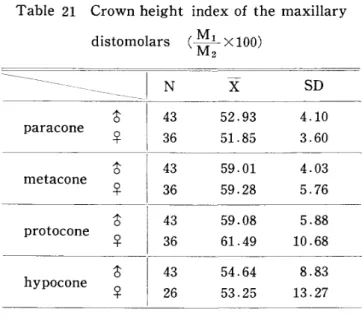 Table 　 21 　 Crown 　 height 正 ndex 　 of 　 the 　 maxillary