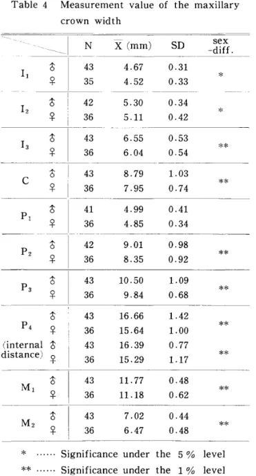 Table 　 5 　 Measurement 　 value 　 of 　 the 　 mandibular 　 　 　 　 crown 　 width 　 　 ♂ 11 　 　 ♀ N 　 文 〔 mm ） SD 　 ． 温 、 　 　 ♂11　 　 ♀ 　　　　　　　　　　　　　　　　」・X・：mm）・D．温 ．3一b』τ34．674．52 　 　 ♂ 12 　 　 ♀ 　 　 舎 13 　 　 ♀ ワ ］ρ0　30 ρ43　43 C 　 ♂ 　 　 ♀ 5 ， 305．11 O ． 310，330．