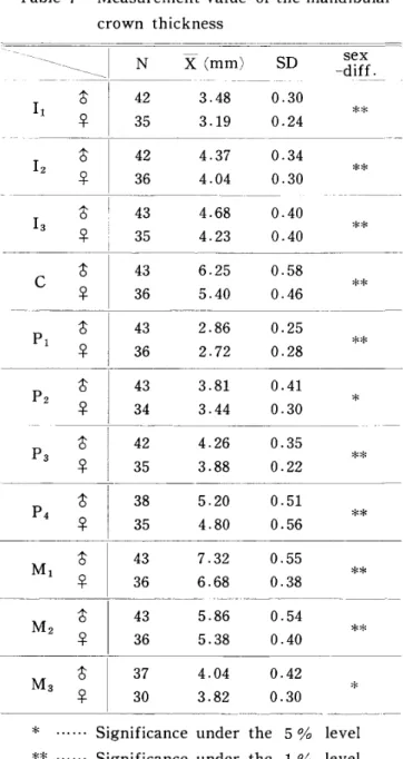 Table 　 6 　 Measurement 　 value 　 of 　 the 　 maxMary 　 　 　 　 　 crown 　 thickness