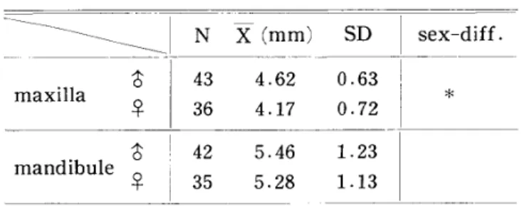 Table leMeasurement value ofthediastema