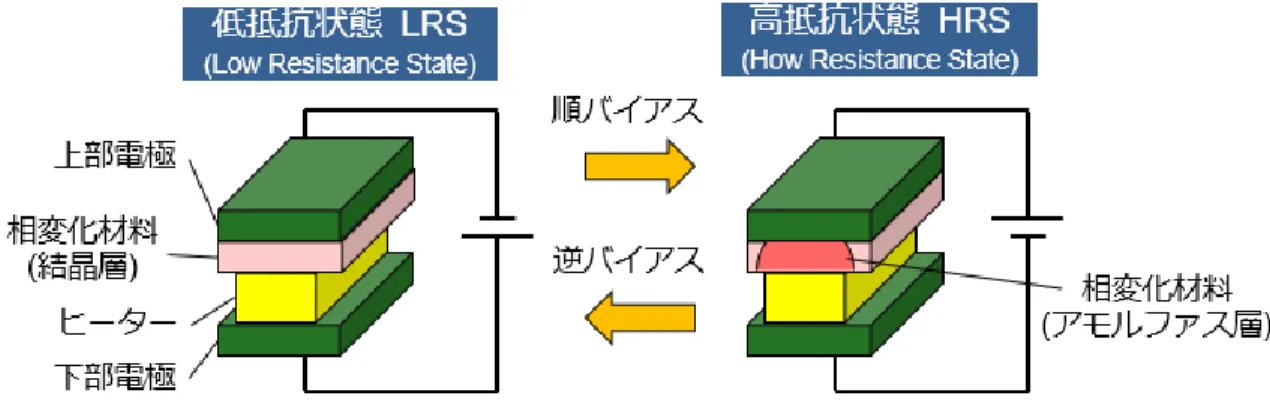 図 1.5 PCRAM の 動 作 メ カ ニ ズ ム 模 式 図