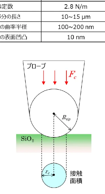 表 2.3  カ ン チ レ バ ー (CDT-FMR-10) の 仕 様