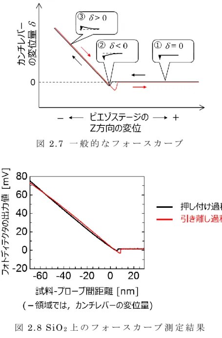 図 2.7  一 般 的 な フ ォ ー ス カ ー ブ