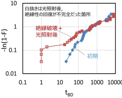 図 3.4    SiO 2 /p-Si に お け る SBD 形 成 ま で の 時 間 の ワ イ ブ ル 分 布