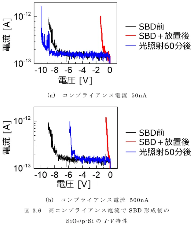 図 3.6  高 コ ン プ ラ イ ア ン ス 電 流 で SBD 形 成 後 の SiO 2 /p-Si の I-V 特 性