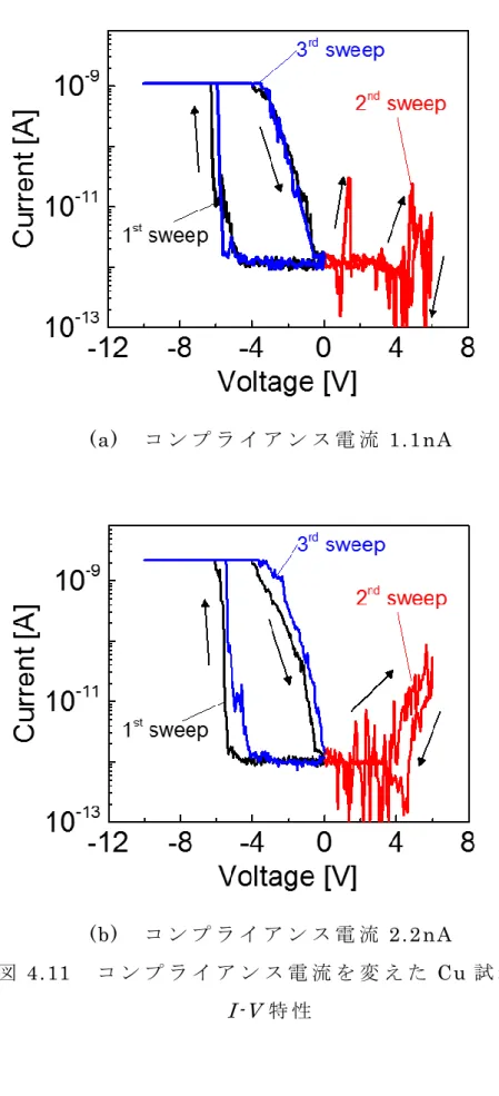 図 4.11   コ ン プ ラ イ ア ン ス 電 流 を 変 え た Cu 試 料 の I-V 特 性