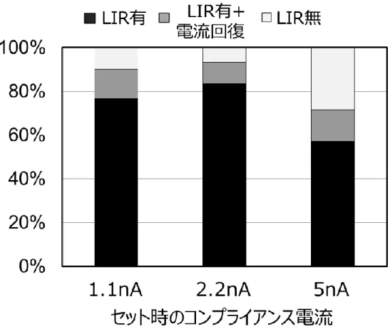 図 4.13  LIR 発 生 確 率 の コ ン プ ラ イ ア ン ス 電 流 依 存 性