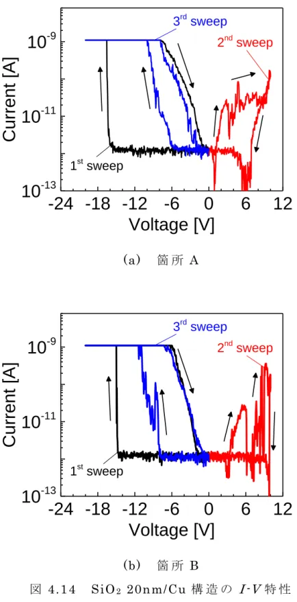 図 4.14  SiO 2  20nm/Cu 構 造 の I-V 特 性