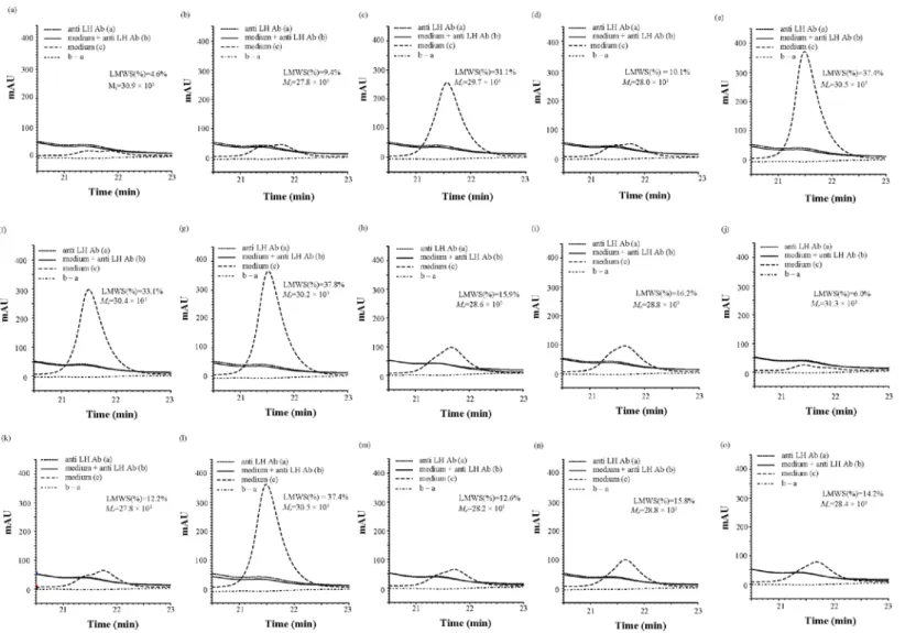 Fig. 9.  抗ヒトカッパー軽鎖抗体添加による培地中の LMWS の含量変化