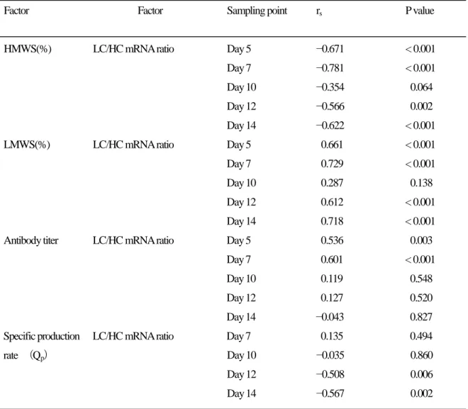 Fig. 16.  培養14 日目における   LMWS(%) と LC/HC mRNA 比の関係
