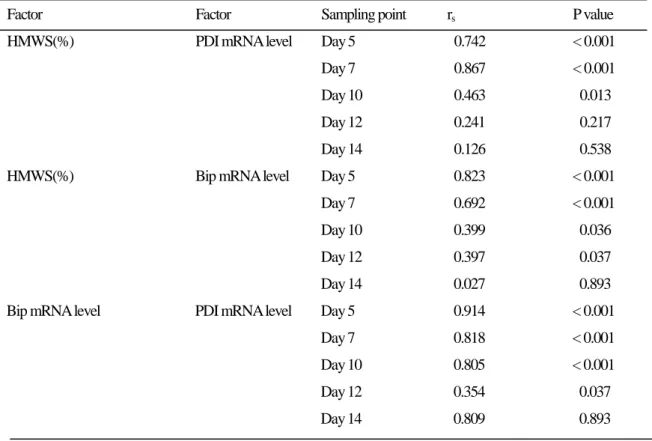 Fig. 23.  BiP の mRNA レベルと HMWS(%) との相関 Fig. 24.  BiP の mRNA レベルと PDI の mRNA との相関
