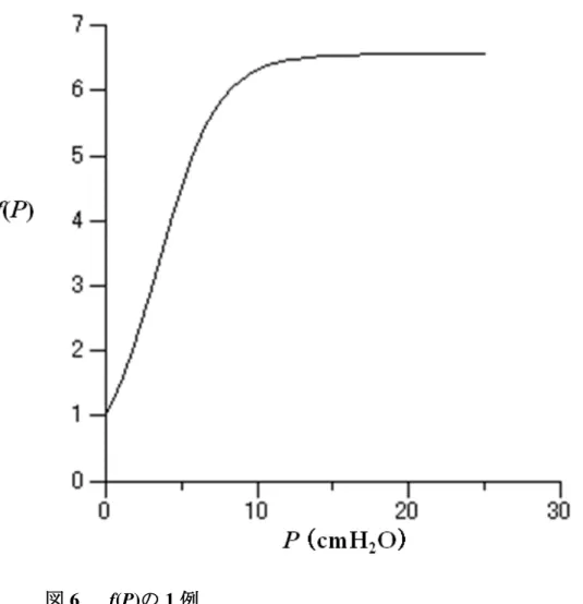 図 6    f(P)の 1 例 
