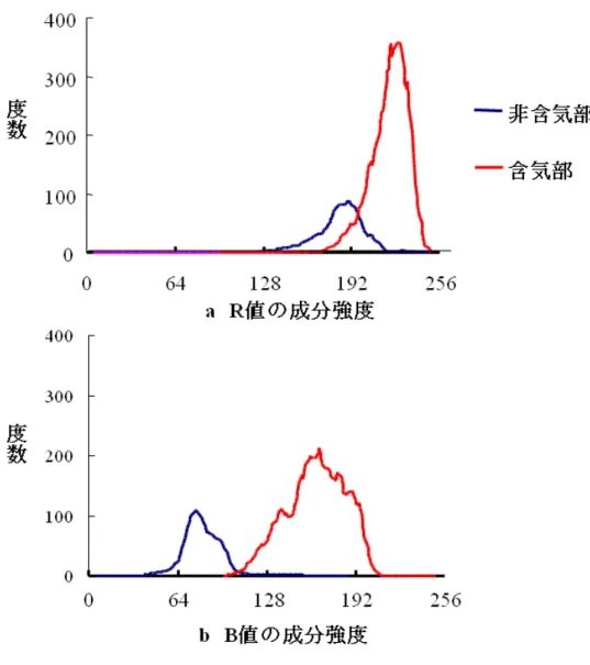 図 10  含気部と非含気部サンプルの R 値，B 値の 成分強度と度数の関係の 1 例 