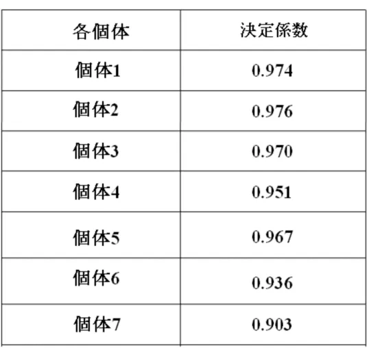 表 3  各個体の画像解析でのモデル当てはまり決定係数 