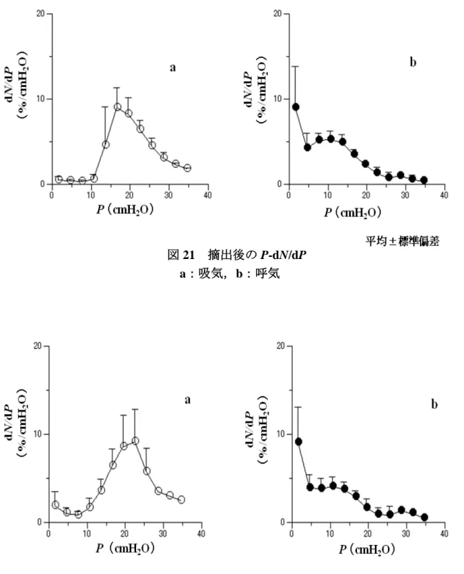 図 22  損傷後の P-dN/dP  a：吸気，b：呼気 