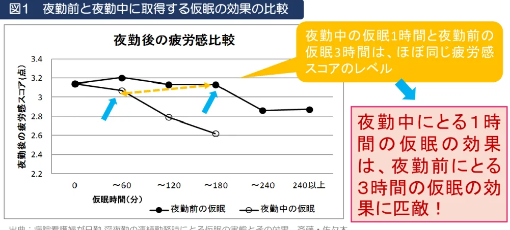 Fig. 2 A comparison of the mean score for post-work tiredness under condition of pre-work nap only and mid-work nap onlyに一部加筆