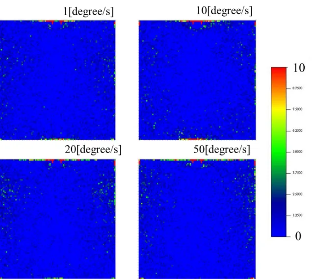 Fig. 5-10 は角速度 1[degree/s] ， 10[degree/s] ， 20[degree/s] ， 50[degree/s] の 4 パター ンに分けてシミュレーションした時の花粉除去率である ． 4 パターン共に 31~33%程度の吸入花粉率となった．上面固定排気と比べてどのパターンも低く， また， この 4 パターンでは流量における花粉除去率の依存性は見られなかった．  Fig