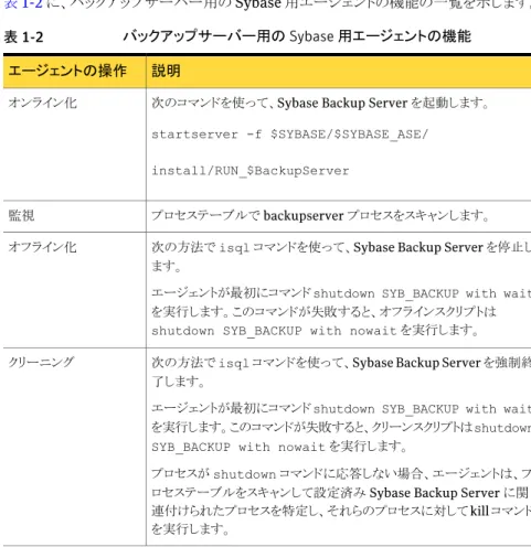 表 1-2 に、バックアップサーバー用の Sybase 用エージェントの機能の一覧を示します。