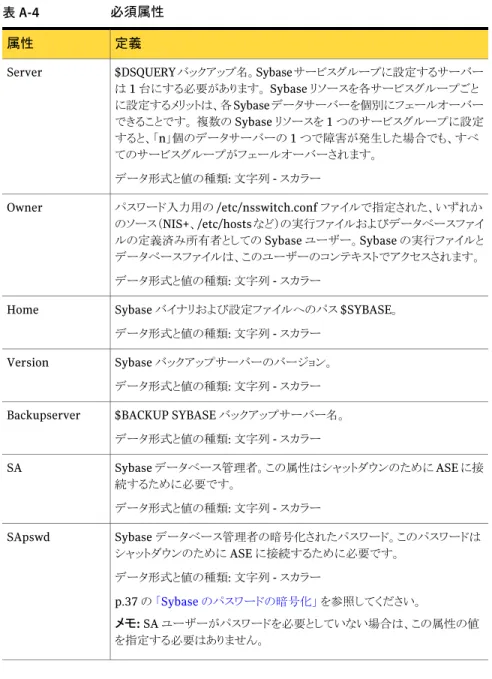 表 A-4 必須属性 定義属性 $DSQUERY  バックアップ名。Sybase  サービスグループに設定するサーバー は 1 台にする必要があります。 Sybase リソースを各サービスグループごと に設定するメリットは、各 Sybase データサーバーを個別にフェールオーバー できることです。 複数の Sybase リソースを 1 つのサービスグループに設定 すると、「n」個のデータサーバーの 1 つで障害が発生した場合でも、すべ てのサービスグループがフェールオーバーされます。 データ形式と値の種類: