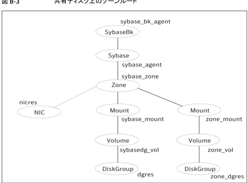 図 B-3 共有ディスク上のゾーンルート SybaseBk sybase_bk_agent Mount Volume DiskGroup sybase_agent sybase_mountsybasedg_vol dgresSybaseNICnicresZone sybase_zone Mount Volume DiskGroup zone_mountzone_vol zone_dgres