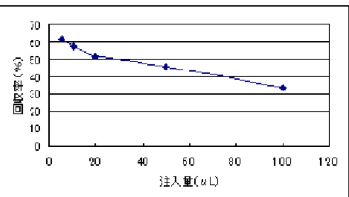 Fig.      Efficient of injection volume to LC/MS/MS  てろ過する．ろ紙上の SS はメタノール 5mL で 2 回 洗い込み，ろ液と合わせて試料水とし，6N 塩酸で pH2.5 に調製する．固相カートリッジはメタノール，水でコン  ディショニングした後， 20mL/min の速度で通水する．固相カートリッジは水洗，吸引脱水後， 5ml のメタノール で溶出して，そのまま GC/SAX/PSA カートリッジに通す．カートリッジはさらに 12mL のメタノール