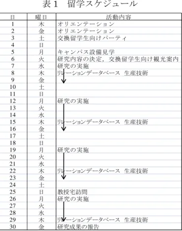 表 1  留学スケジュール 